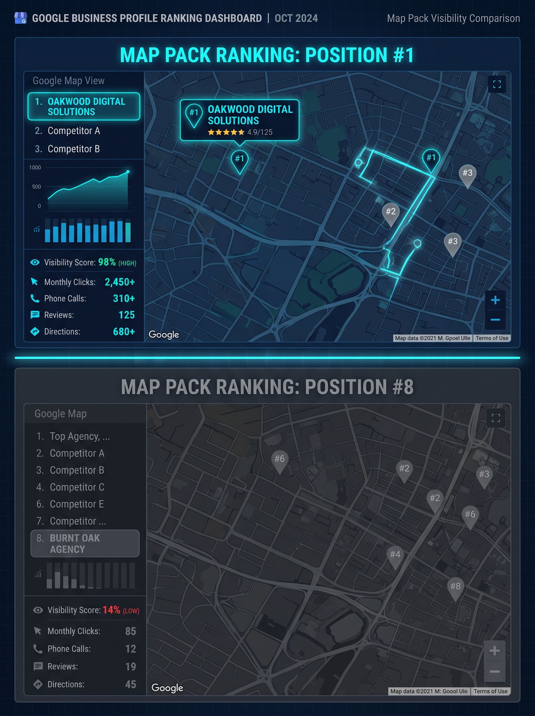 Map pack comparison: position 1 visibility versus position 8, stacked